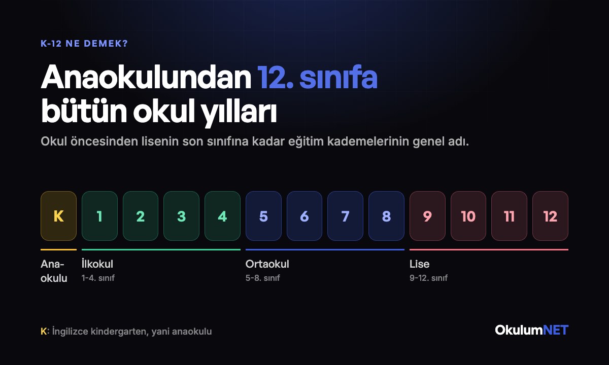 K-12: anaokulundan 12. sınıfa kadar anaokulu, ilkokul, ortaokul ve lise kademeleri