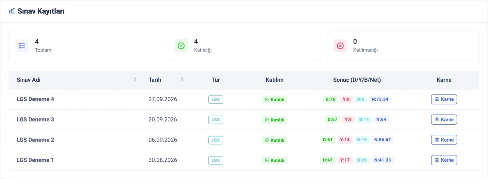 Öğrenci kartındaki sınavlar sekmesi: denemeler, katılım, doğru, yanlış, net ve karne